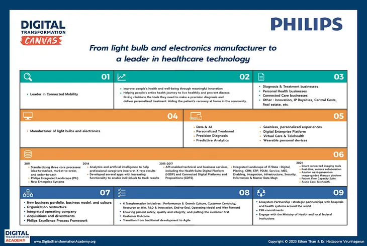 Philips: From Light Bulb and Electronics Manufacturer to a Leader in Healthcare Technology