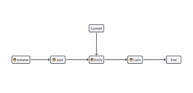 The boss asked me to create a simple workflow engine