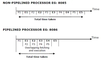 Pipelining in 8086