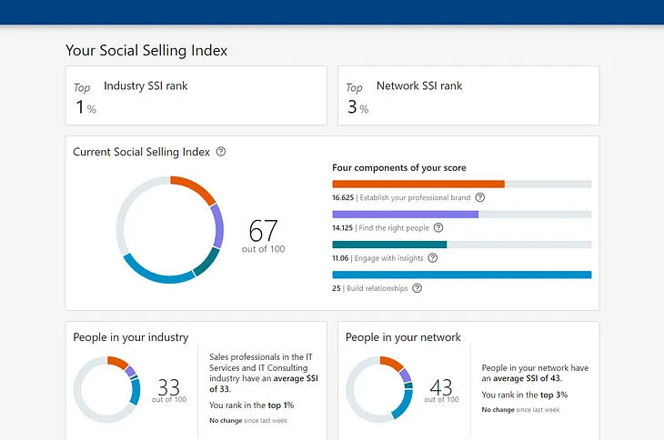 Maximize Your LinkedIn Potential with the Social Selling Index (SSI)