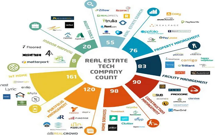 The Future of the PropTech Industry