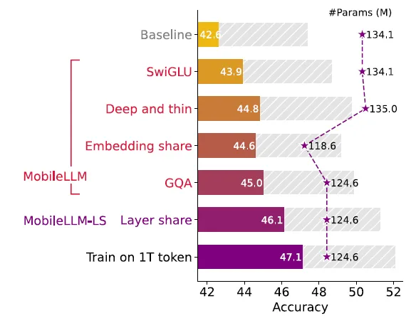 On-device AI — MobileLLM: Optimizing Sub-billion Parameter Language Models for On-Device Use Cases