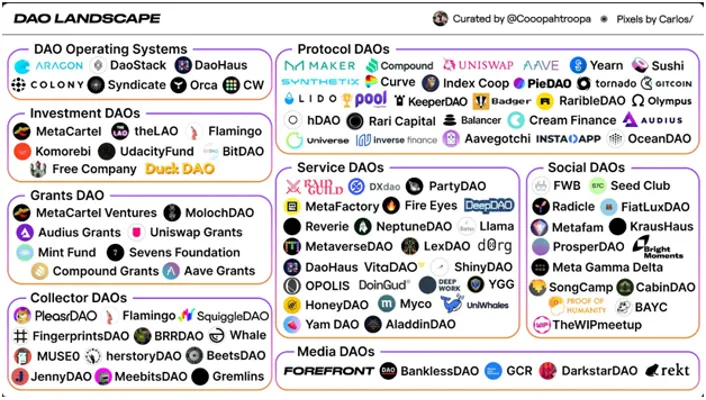 Types of DAOs- Different DAO projects