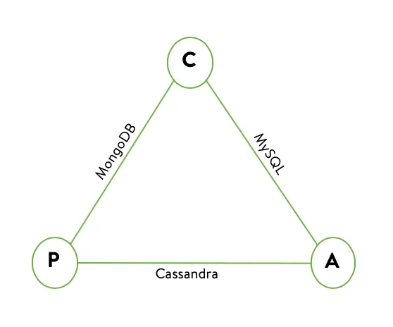 Cassandra is an AP system, Mongo DB is CP. MySQL is a CA system, but it’s not distributed.