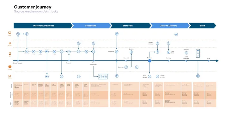 example of a customer journey map