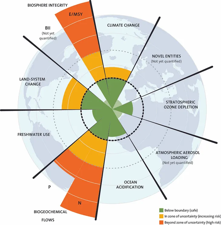 How the circular economy can help us stay within planetary boundaries
