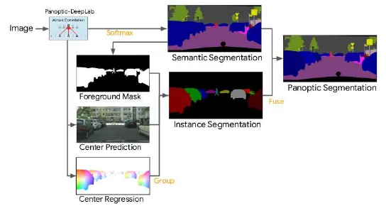 Review — Panoptic-DeepLab: A Simple, Strong, and Fast Baseline for Bottom-Up Panoptic Segmentation