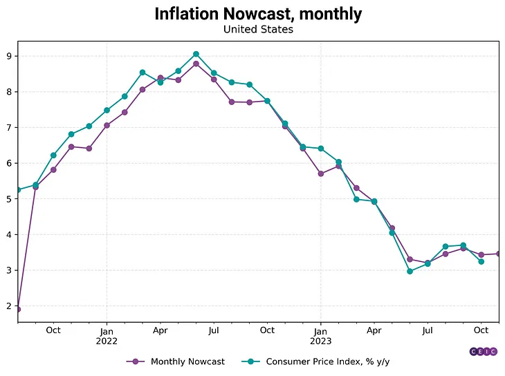 Nowcasting US Inflation Using Alternative Data