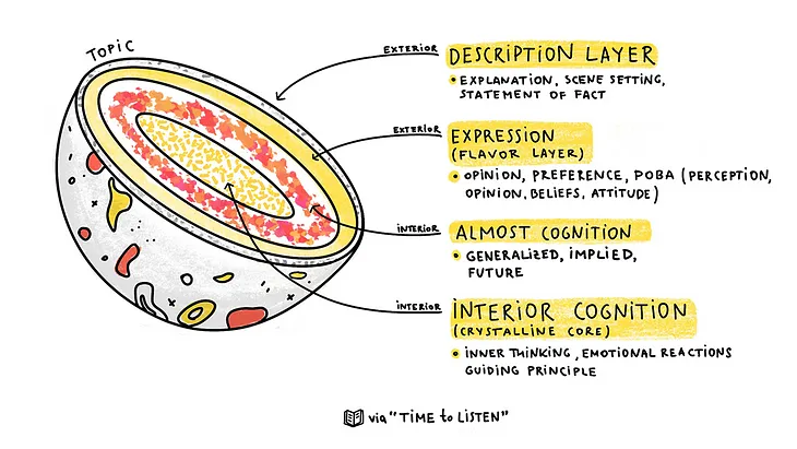 Half of a jawbreaker candy showing a shell, two layers, and a core. Each of these four layers is labeled: Description layer (explanation, scene setting, facts), Expression layer (opinion, preference, perception, belief, attitude), Almost Cognition (generalized or implied cognition), and Interior Cognition (inner thinking, emotional reactions, guiding principles).