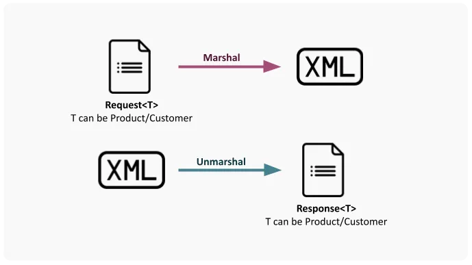 Simplifying Web Service Development in Spring Boot with CXF Codegen Plugin