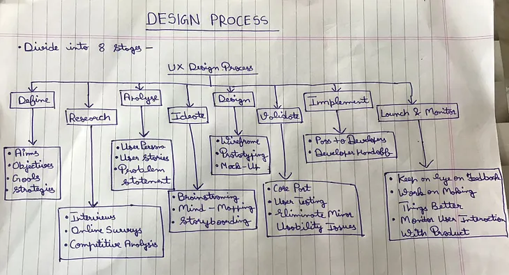 “Mastering the 8 Stages of the UX Design Process: From Concept to Creation”