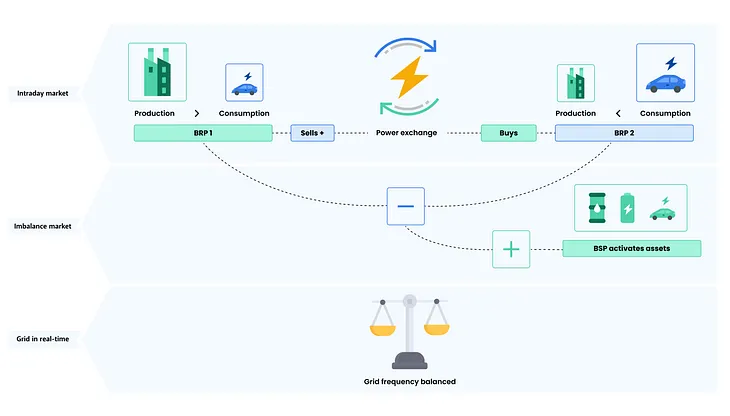 Under the hood of electric vehicle grid balancing