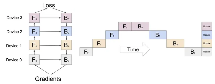 LLM Training — Fundamentals of Pipeline Parallelism