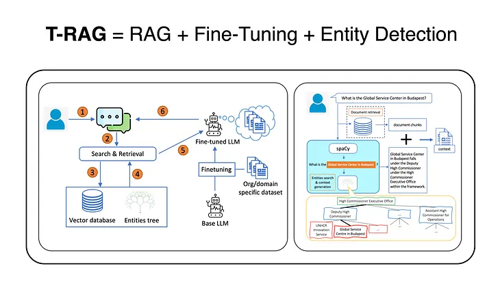 T-RAG = RAG + Fine-Tuning + Entity Detection