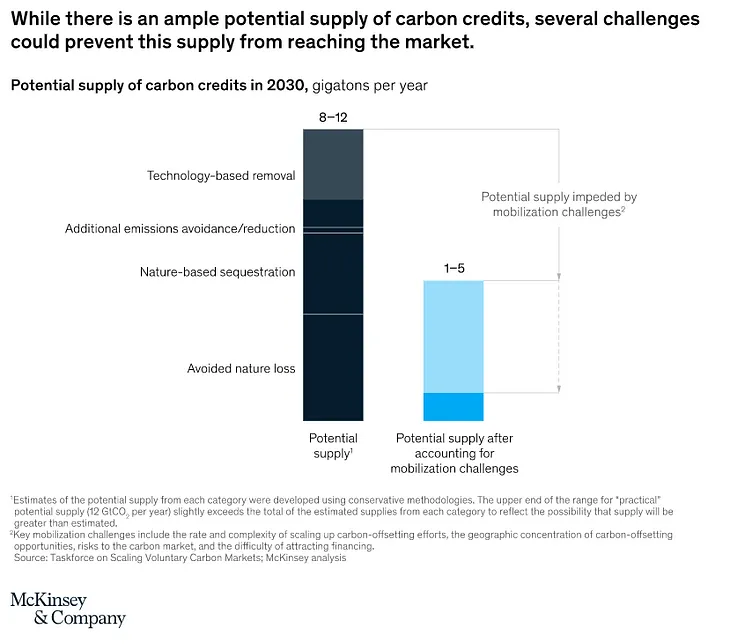 Need for Speed — Carbon Credit Issuance Must Accelerate