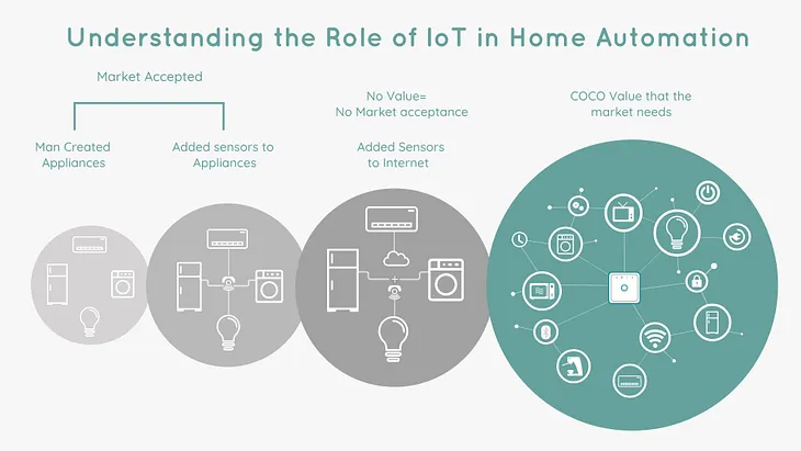 Understanding the Role of IoT in Home Automation