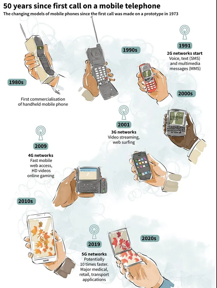 It is 50 Years Today Since the First Call on a Mobile Telephone/Cellphone