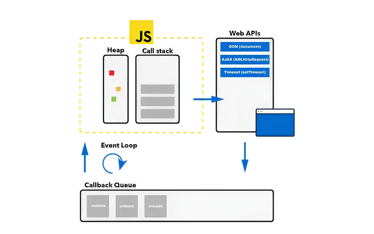 Unveiling the Magic of Event Loop: The Key to Asynchronous Mastery