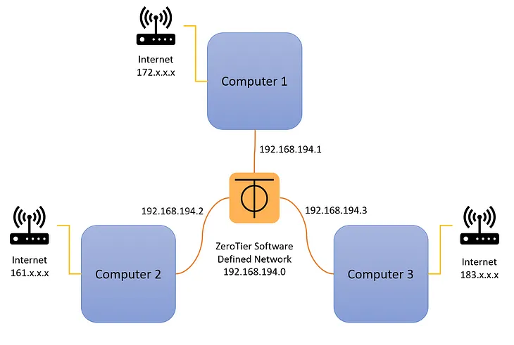 Open-Source Network and File Synchronization Tools — Considerations