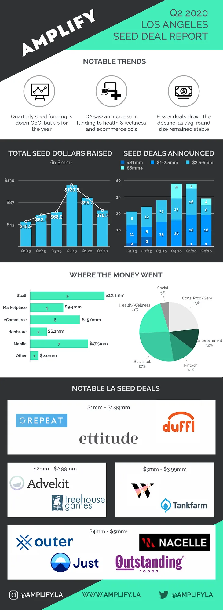 LA Funding Follows National Trend — Q2 LA Seed Deal Report