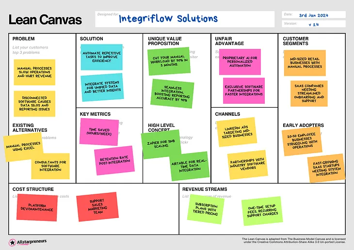 An Introduction to Lean Canvas