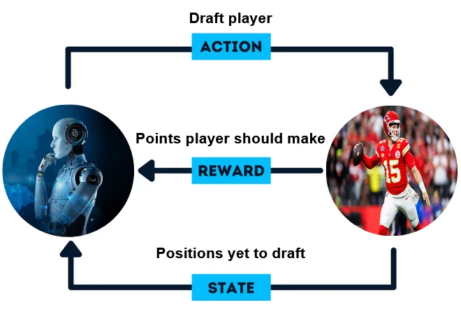 Fantasy Football Draft With Reinforcement Learning