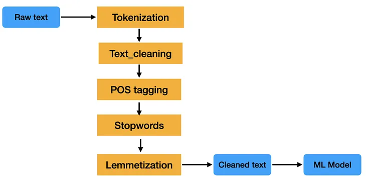 Handling Text Data