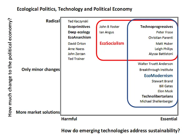 EcoSocialism and the Technoprogressive Perspective