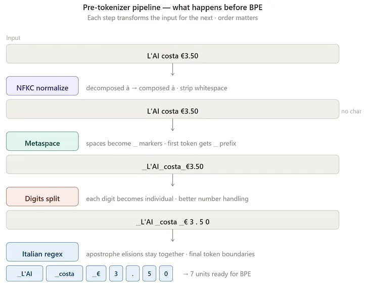 Training a Tokenizer That Actually Speaks Italian