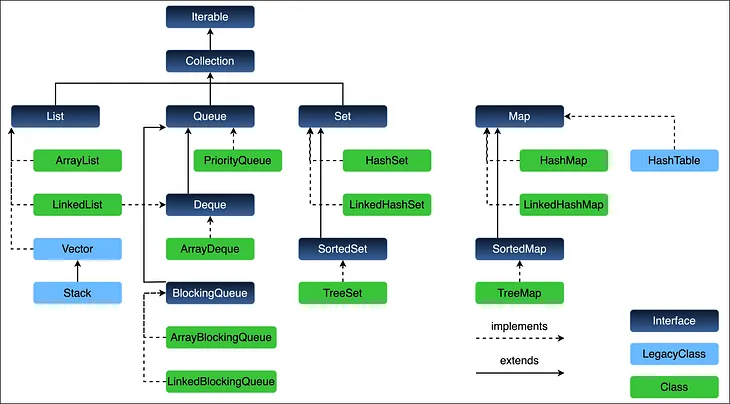 Java Collections Framework — Class Hierarchy