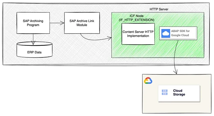 Archive your SAP Data to Google’s Cloud Storage