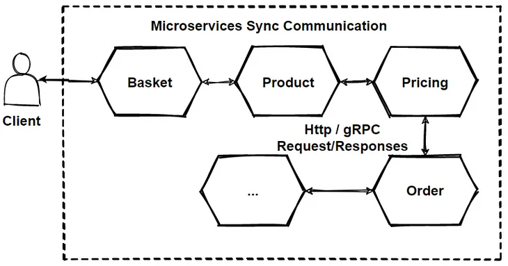 The most insightful stories about Microservices Pattern - Medium