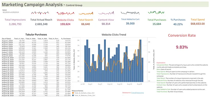 Maximizing Sales Conversions: How to use A/B Testing to Find Customers.
