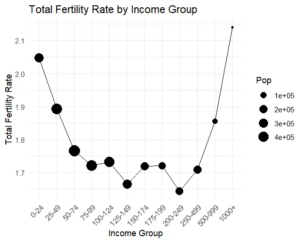 Fertility and Income: Some Notes