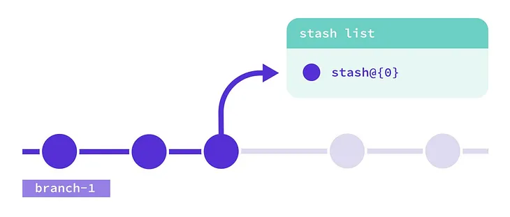 Fetching a Single File From Git Stash