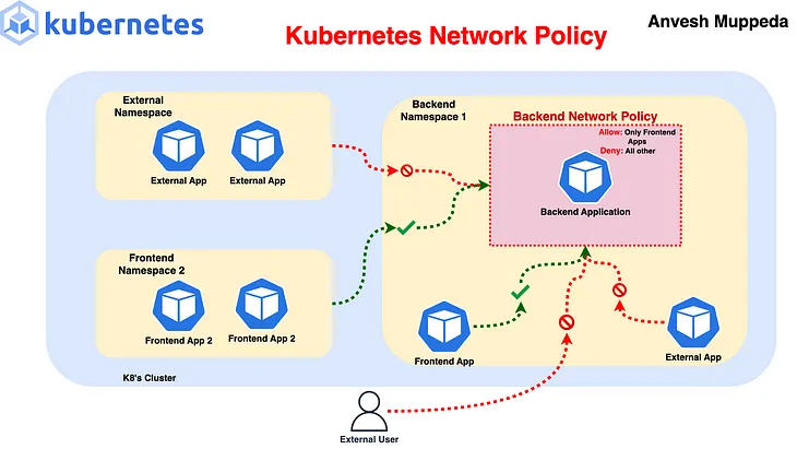 ⎈ A Hands-On Guide to Kubernetes: Network Policy 🛠️