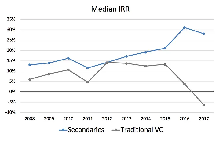 Secondaries Primer Part 4: Performance