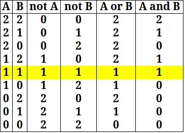 A table shows the Boolean and Kleene truth-values for the operators ‘not’, ‘or’, and ‘and’.