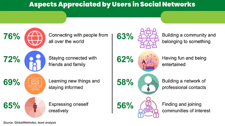 Users' Anxieties With Current Social Networks