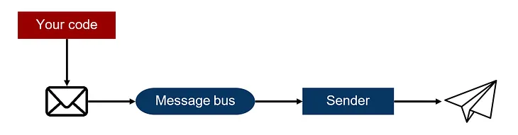 Symfony messenger and AWS SNS/SQS