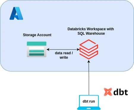 How to run dbt on Databricks SQL Warehouse