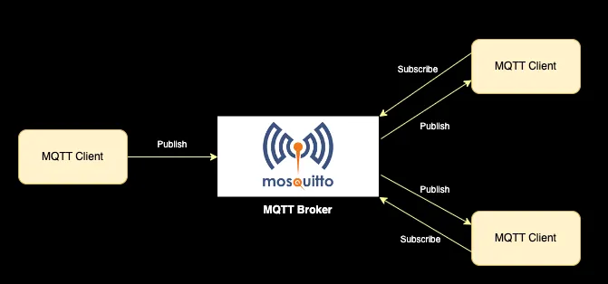 IoT Series — Part 1 — Mosquitto Broker Set Up