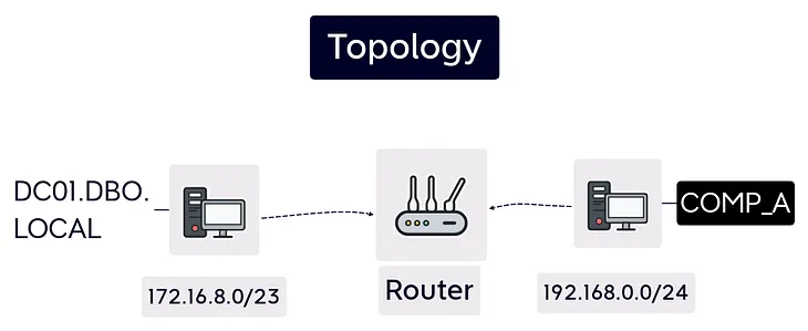 AS-REQ Roasting from a router.