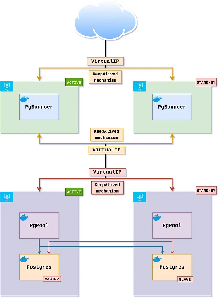 Resilient PostgreSQL cluster: PgBouncer, PgPool-II and repmgr