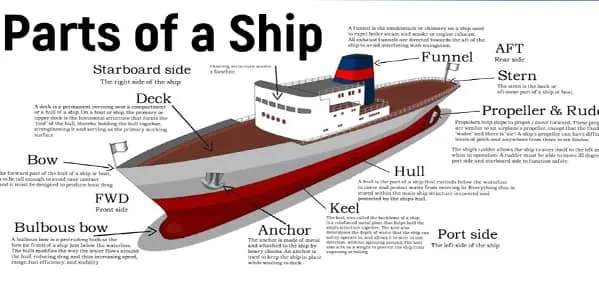 Parts of the Ship and Their Functions
