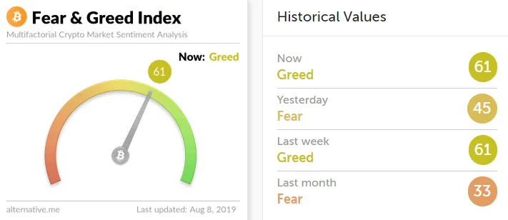 Daily analyze of cryptocurrency 20190808(Market feedback Greed status)