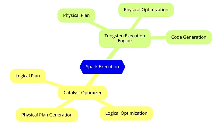 Exploring Apache Spark’s Catalyst Optimizer and Tungsten Execution Engine