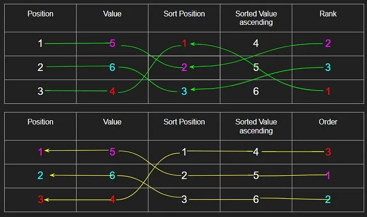 R: rank vs. order