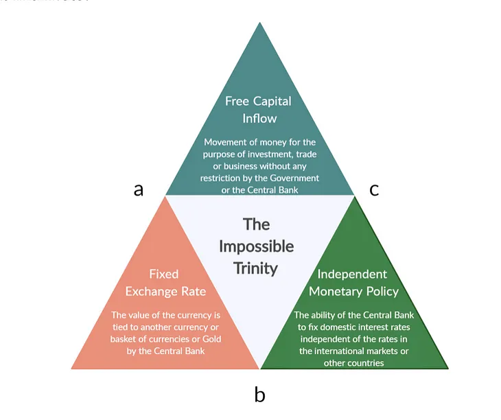 Current and Capital Account Convertibility in India