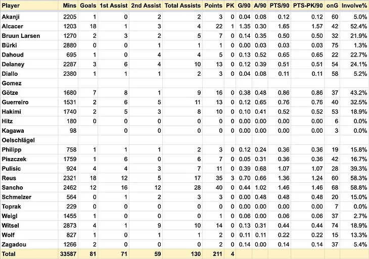 Borussia Dortmund’s 2018–19 Bundesliga Goals with Hockey-Style Scoring